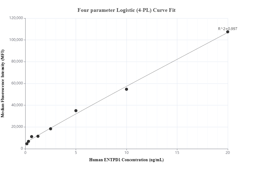 Cytometric bead array standard curve of MP01143-1